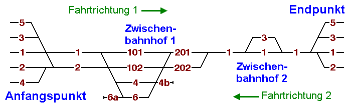 Schema Gleisbezeichnung