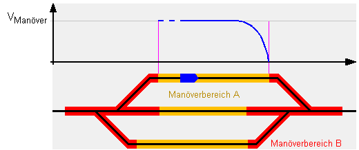 ZSL 90: Manver in Manverbereich A