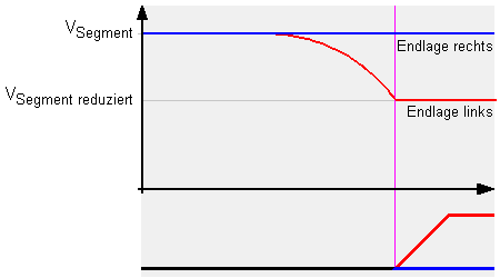 ZSL 90: Weiche in Endlage